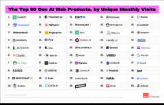 别离是基于Similarweb月拜候量排名评选前50大AI原生