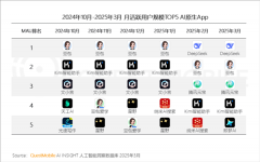 而腾讯元宝凭仗37.5%用户占比